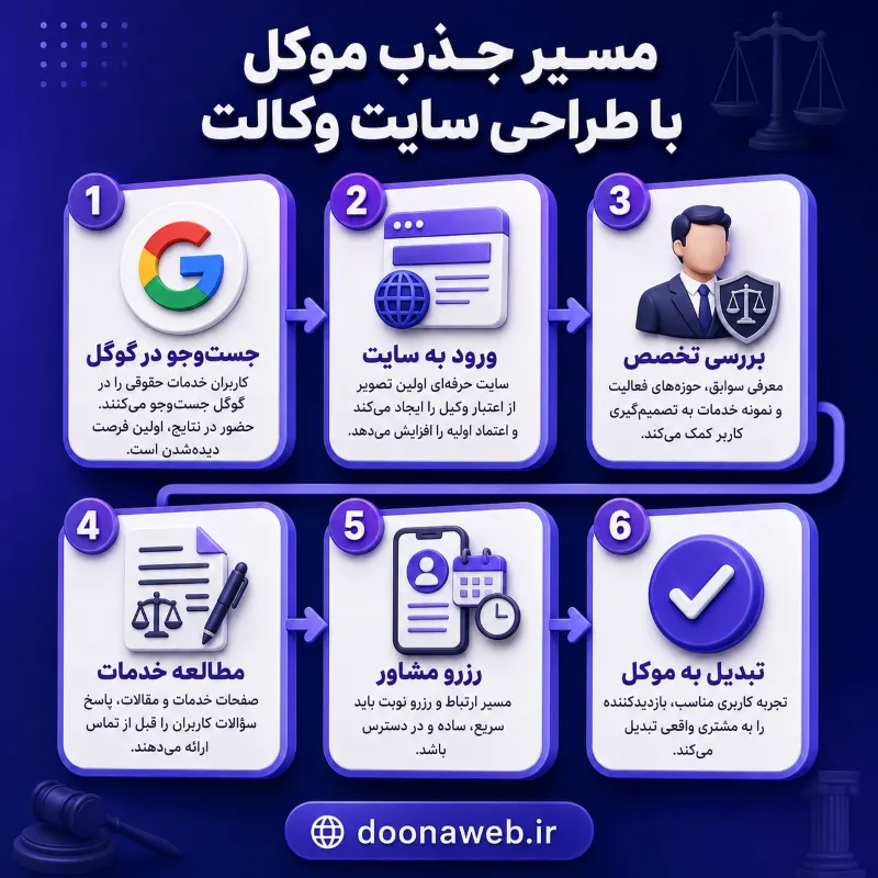 طراحی سایت وکالت و خدمات حقوقی؛ کلید تسخیر نتایج گوگل و جذب هدفمند موکل 2 مسیر جذب موکل با طراحی سایت وکالت و خدمات حقوقی
