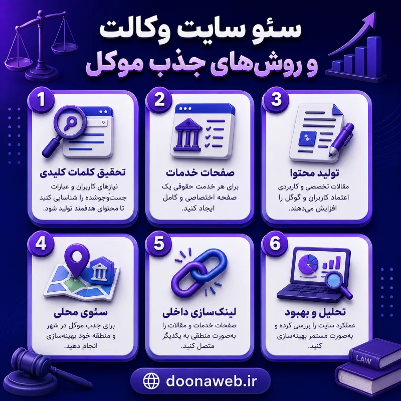 طراحی سایت وکالت و خدمات حقوقی؛ کلید تسخیر نتایج گوگل و جذب هدفمند موکل 3 مراحل سئو در طراحی سایت وکالت و خدمات حقوقی