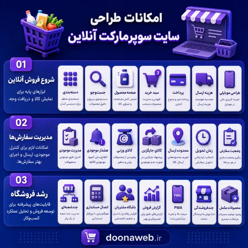 طراحی سایت سوپر مارکت آنلاین ؛ راهنمای کامل ساخت فروشگاهی پرفروش و حرفهای 3 امکانات ضروری طراحی سایت سوپر مارکت آنلاین