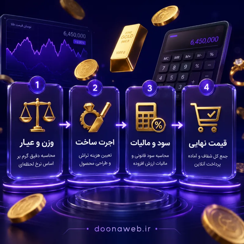 طراحی سایت فروش طلا و جواهرات | راهی حرفهای برای افزایش اعتماد، فروش و برندینگ 4 اینفوگرافی فرمول محاسبه قیمت طلا در طراحی سایت فروش طلا و جواهرات